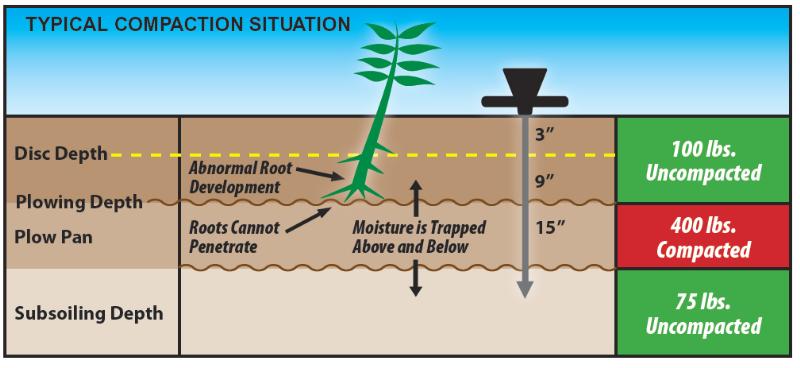 Turf-Tec Soil Compaction Tester / Dial Penetrometer - Soil compaction example chart