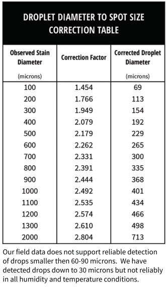 Spot-On Water Sensitive Paper for spray pattern indication and calibration shows that this field data does not support reliable detection of drops smaller than 60 to 90 microns. We have detected drops down to 30 microns but not reliably in all humidity and temperature conditions.